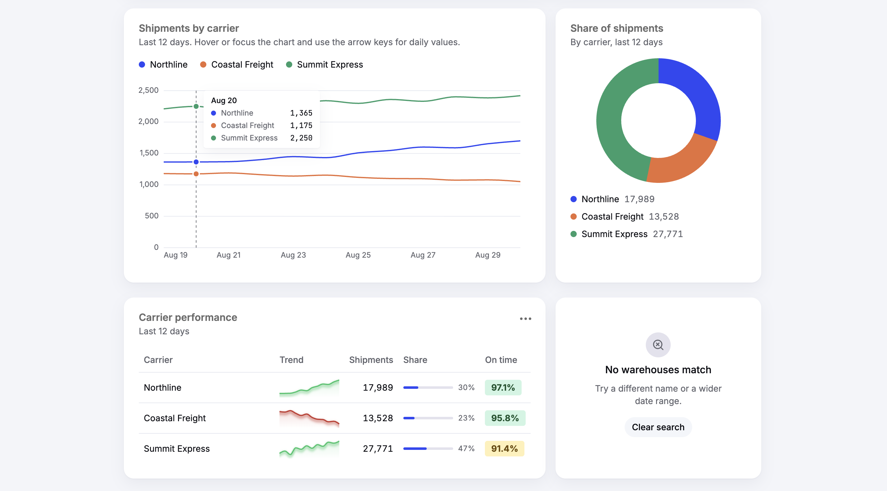 Tally UI components in a sample shipping dashboard: a line chart with a tooltip, a donut chart, a table with sparklines and status badges, and an empty state