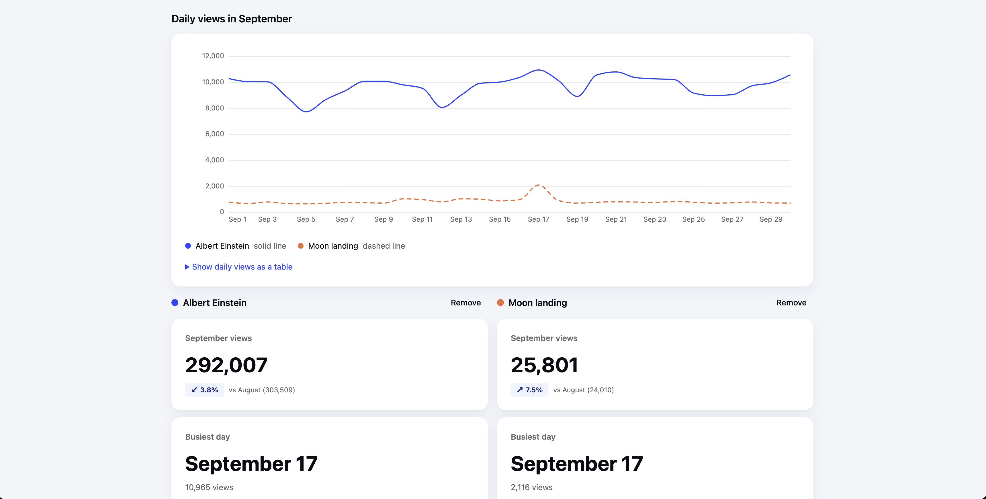 Tally UI components in an agent-generated Wikimedia attention tracking dashboard